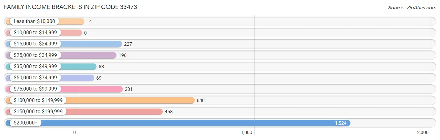 Family Income Brackets in Zip Code 33473