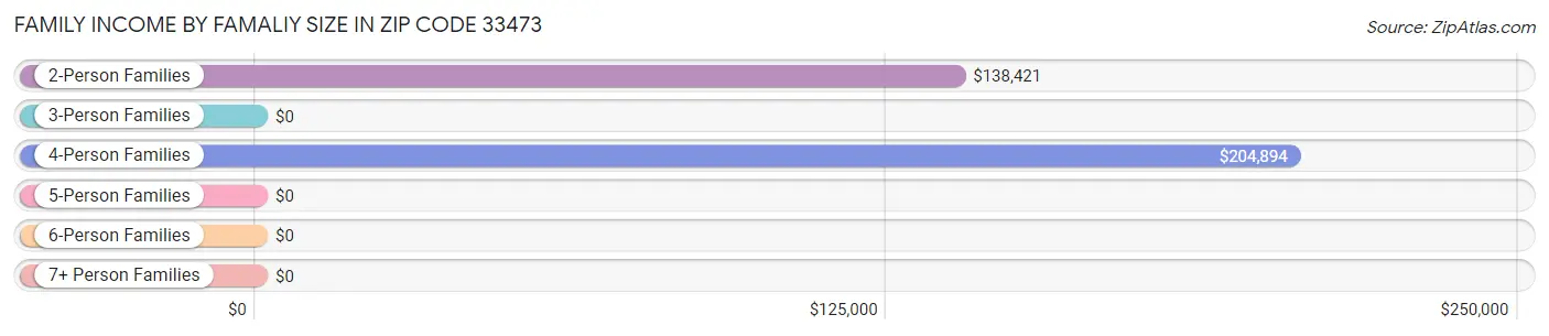 Family Income by Famaliy Size in Zip Code 33473