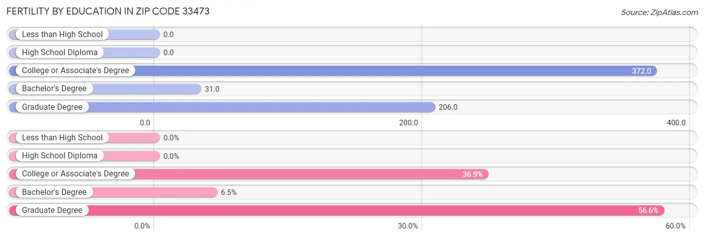 Female Fertility by Education Attainment in Zip Code 33473