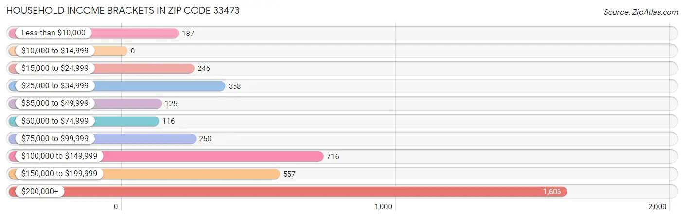 Household Income Brackets in Zip Code 33473