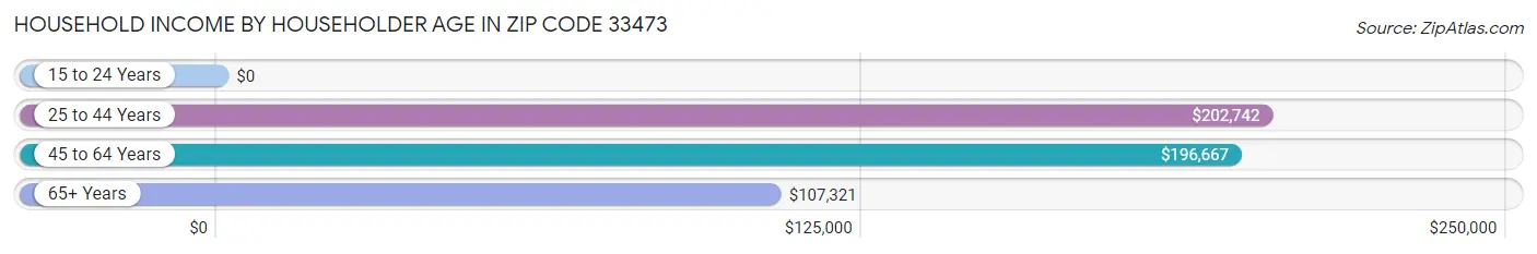 Household Income by Householder Age in Zip Code 33473