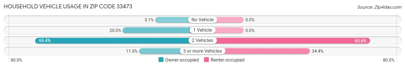 Household Vehicle Usage in Zip Code 33473