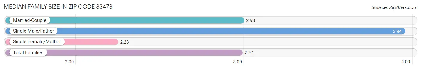 Median Family Size in Zip Code 33473