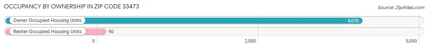 Occupancy by Ownership in Zip Code 33473