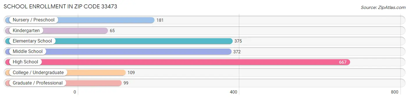 School Enrollment in Zip Code 33473