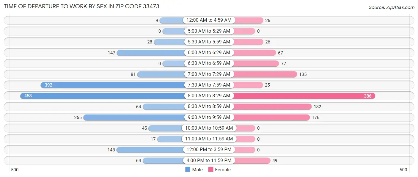 Time of Departure to Work by Sex in Zip Code 33473