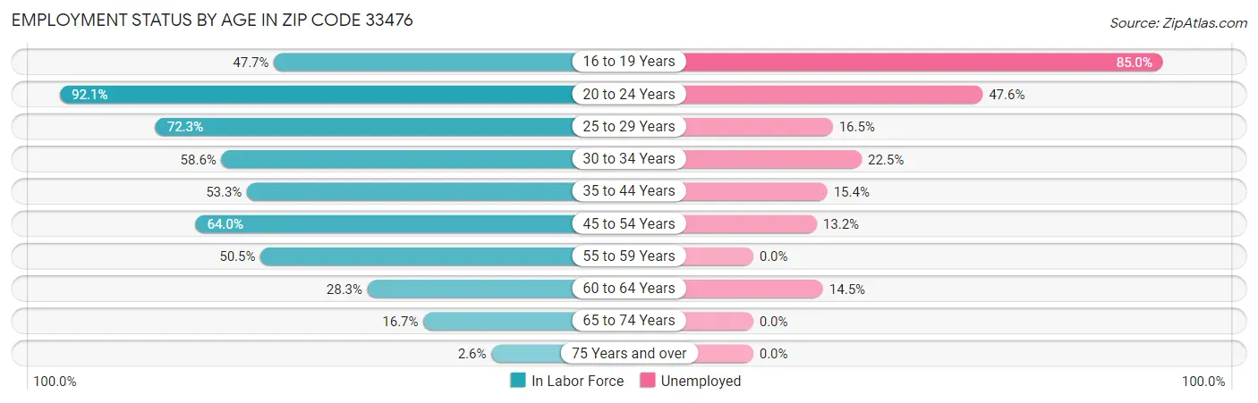 Employment Status by Age in Zip Code 33476