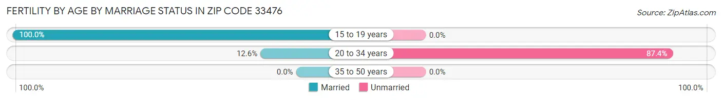 Female Fertility by Age by Marriage Status in Zip Code 33476