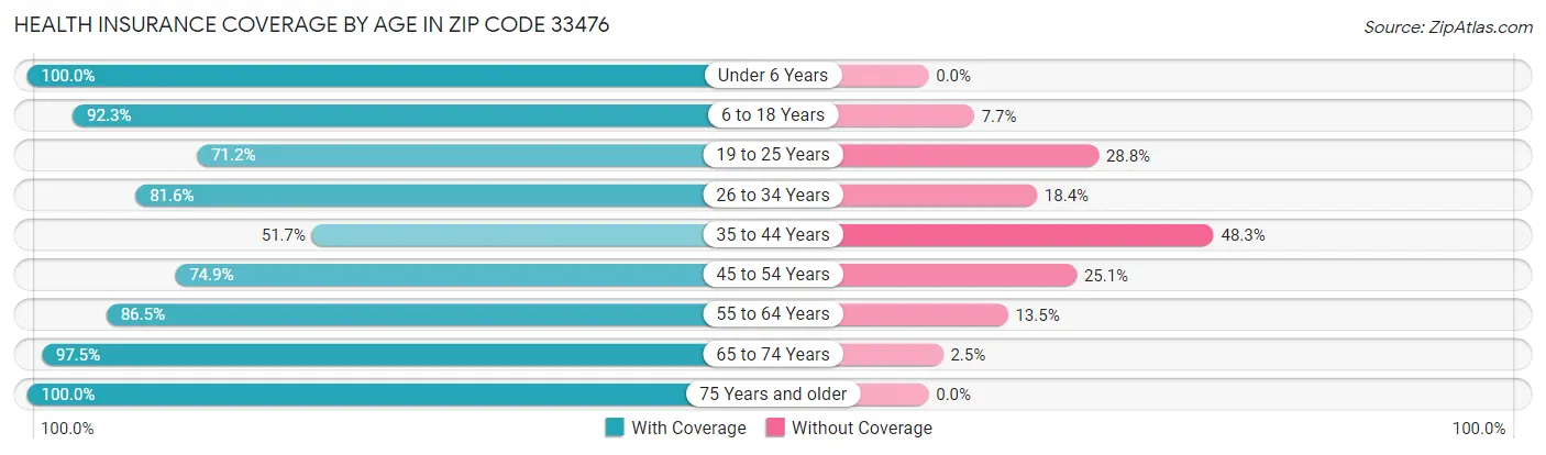 Health Insurance Coverage by Age in Zip Code 33476
