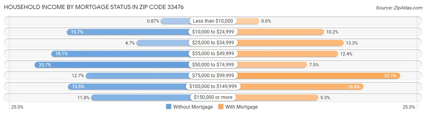 Household Income by Mortgage Status in Zip Code 33476
