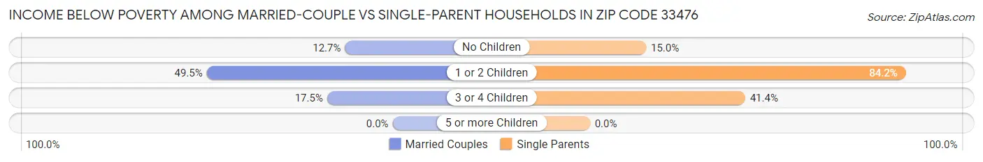 Income Below Poverty Among Married-Couple vs Single-Parent Households in Zip Code 33476