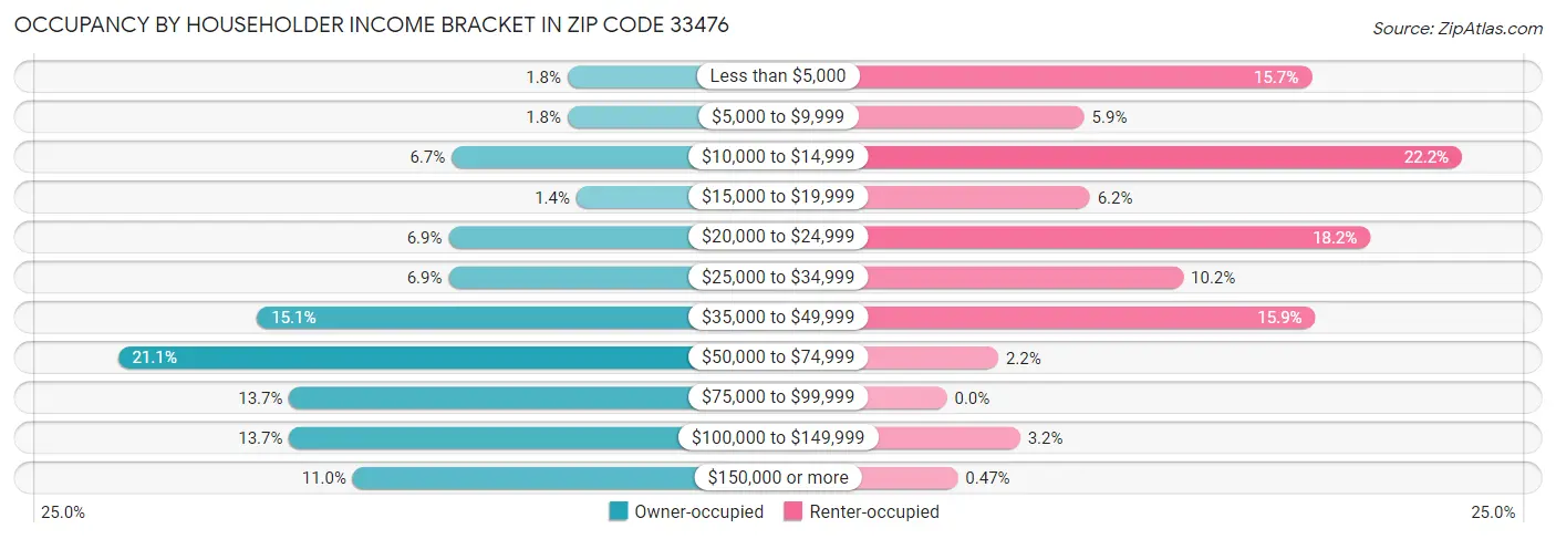 Occupancy by Householder Income Bracket in Zip Code 33476