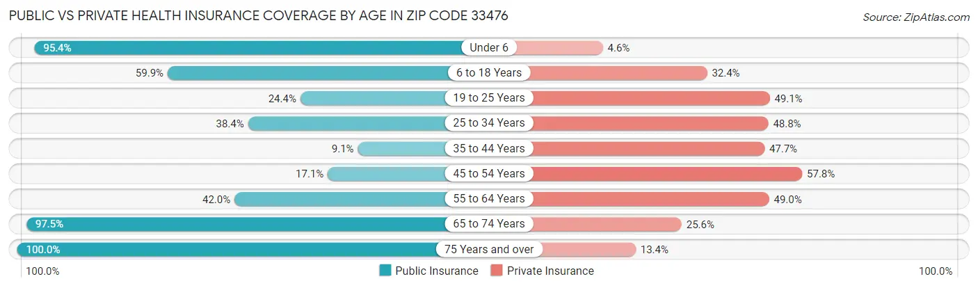 Public vs Private Health Insurance Coverage by Age in Zip Code 33476