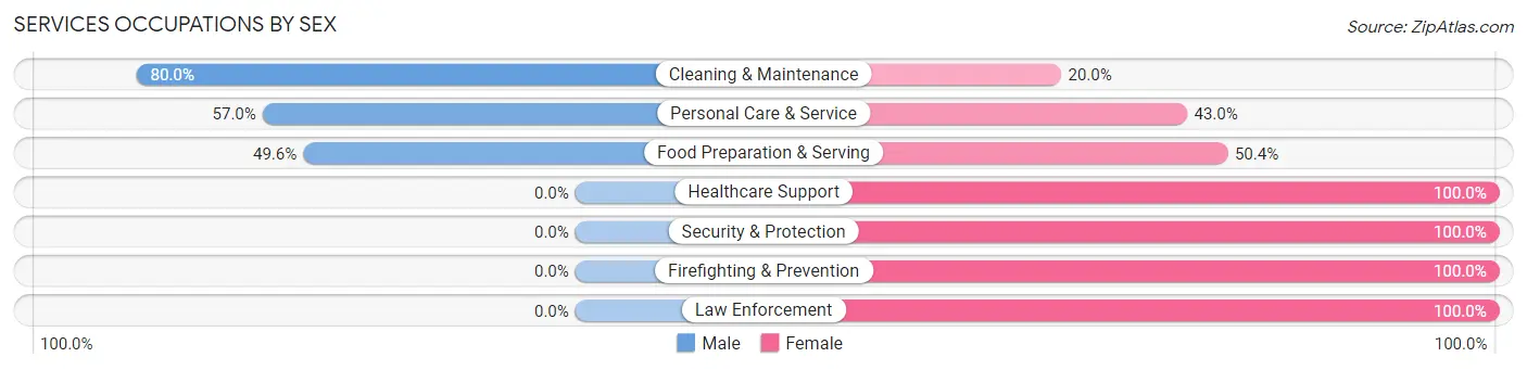 Services Occupations by Sex in Zip Code 33476
