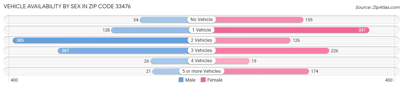 Vehicle Availability by Sex in Zip Code 33476