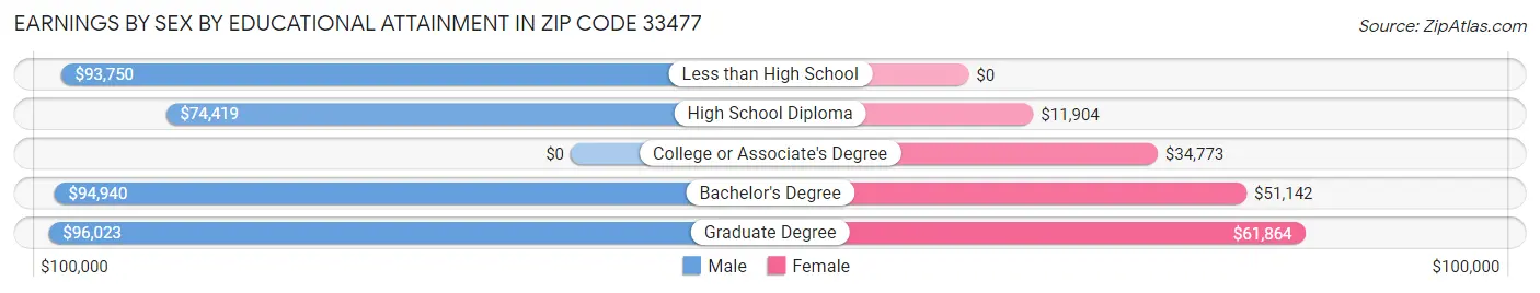 Earnings by Sex by Educational Attainment in Zip Code 33477