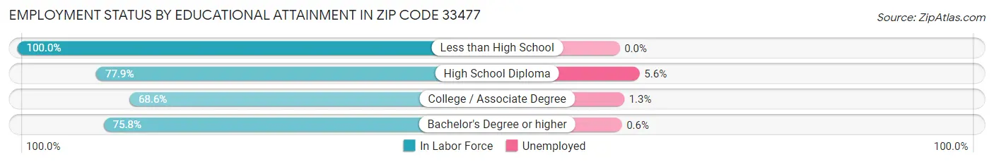 Employment Status by Educational Attainment in Zip Code 33477