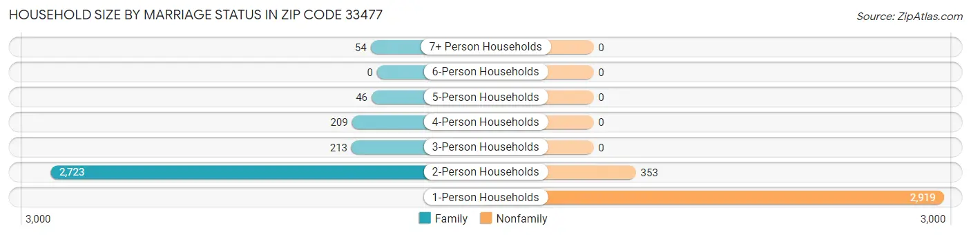 Household Size by Marriage Status in Zip Code 33477