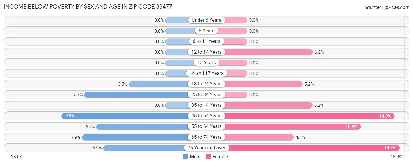 Income Below Poverty by Sex and Age in Zip Code 33477