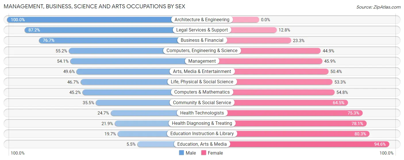 Management, Business, Science and Arts Occupations by Sex in Zip Code 33477