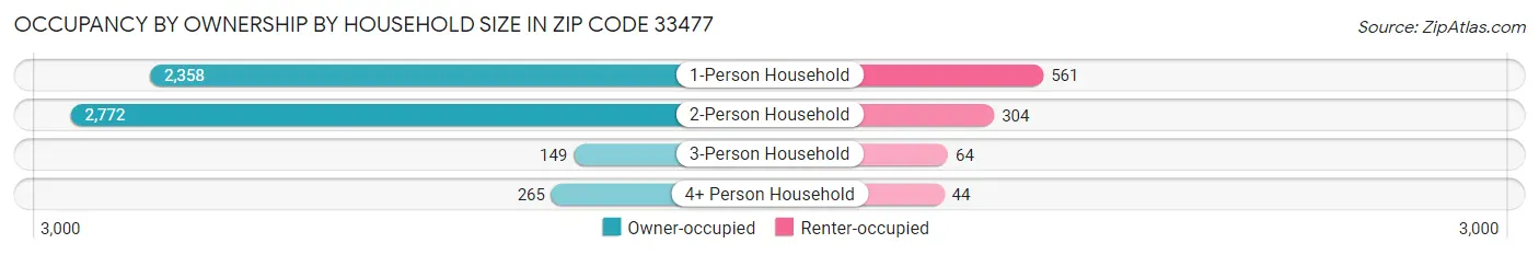 Occupancy by Ownership by Household Size in Zip Code 33477