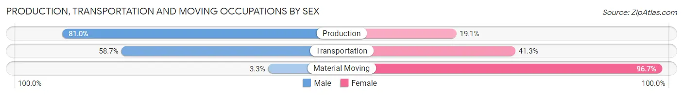 Production, Transportation and Moving Occupations by Sex in Zip Code 33477
