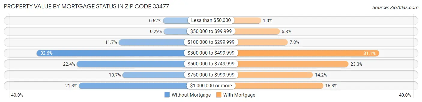 Property Value by Mortgage Status in Zip Code 33477