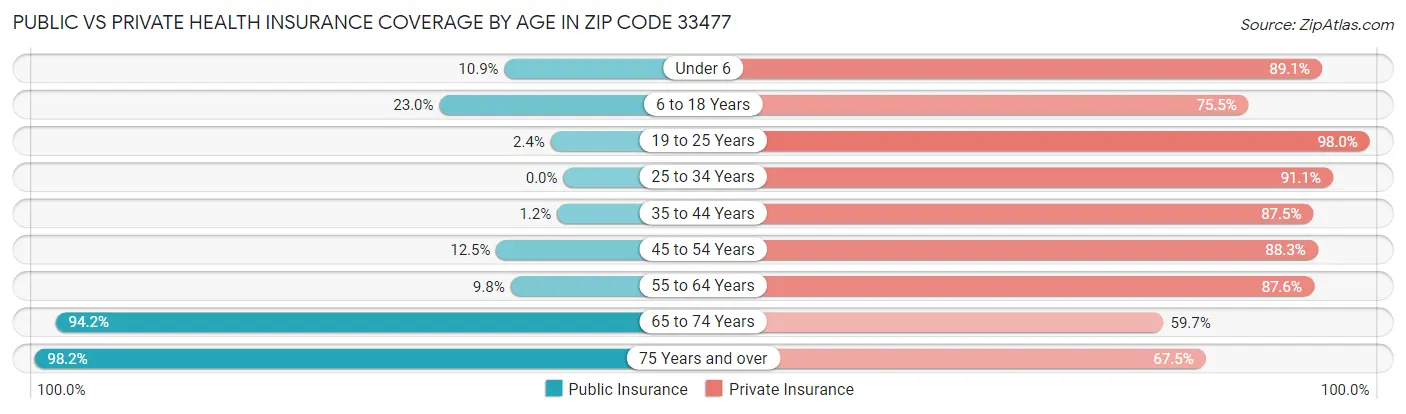 Public vs Private Health Insurance Coverage by Age in Zip Code 33477