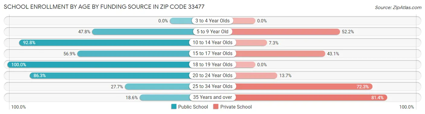 School Enrollment by Age by Funding Source in Zip Code 33477