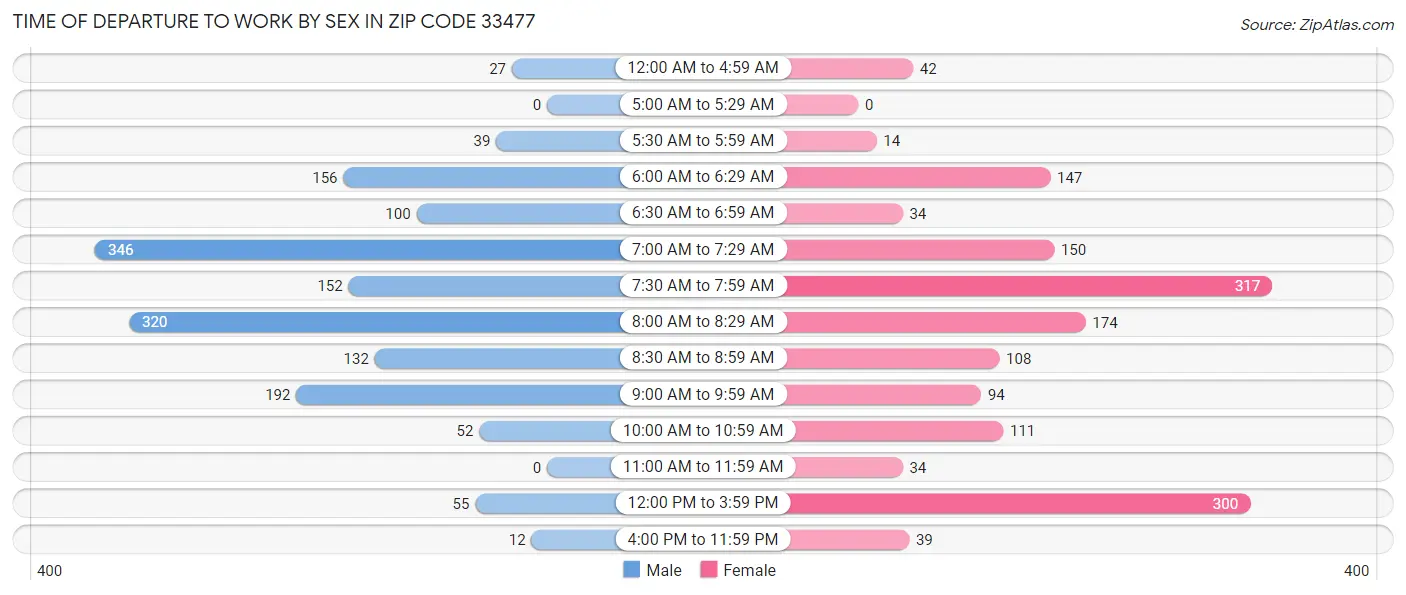 Time of Departure to Work by Sex in Zip Code 33477