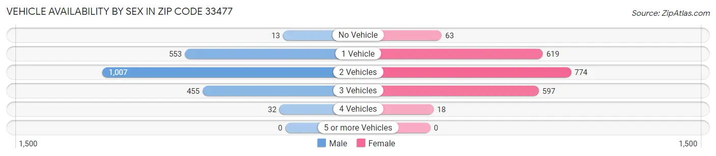 Vehicle Availability by Sex in Zip Code 33477