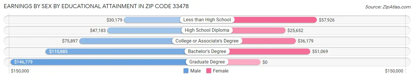 Earnings by Sex by Educational Attainment in Zip Code 33478