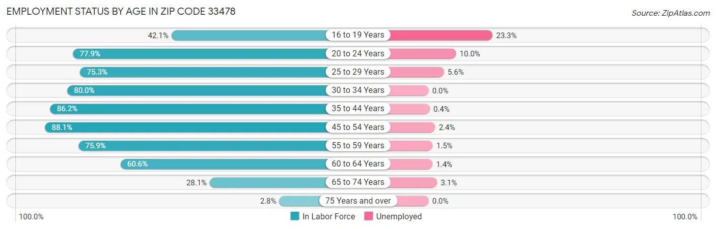 Employment Status by Age in Zip Code 33478