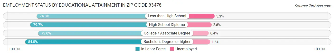 Employment Status by Educational Attainment in Zip Code 33478