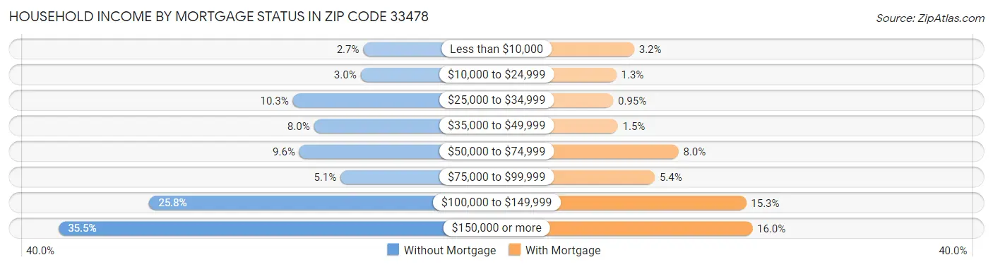 Household Income by Mortgage Status in Zip Code 33478