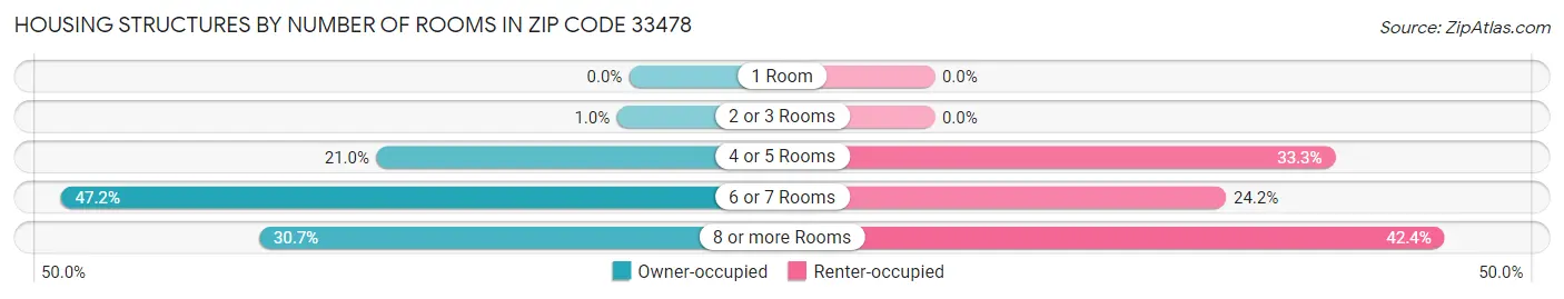Housing Structures by Number of Rooms in Zip Code 33478