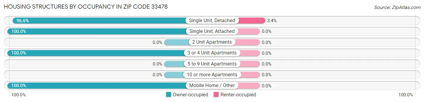 Housing Structures by Occupancy in Zip Code 33478