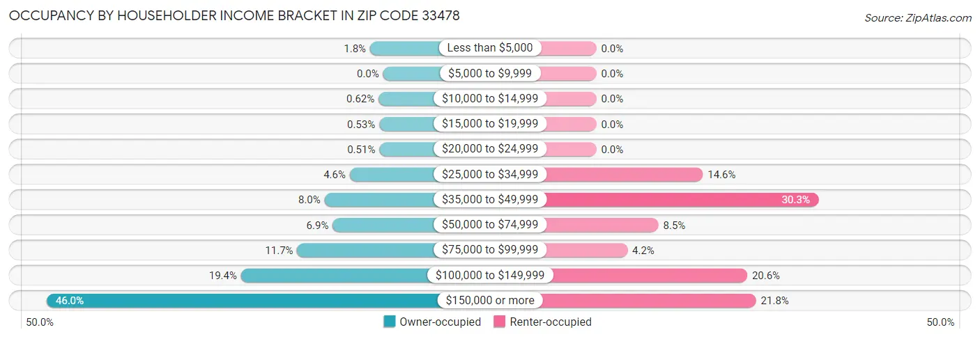 Occupancy by Householder Income Bracket in Zip Code 33478