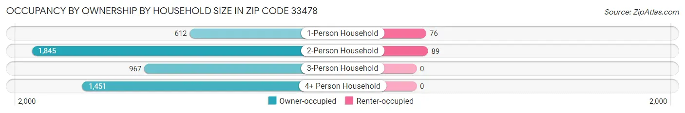 Occupancy by Ownership by Household Size in Zip Code 33478