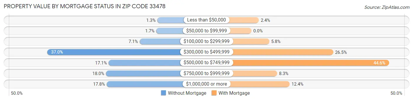 Property Value by Mortgage Status in Zip Code 33478