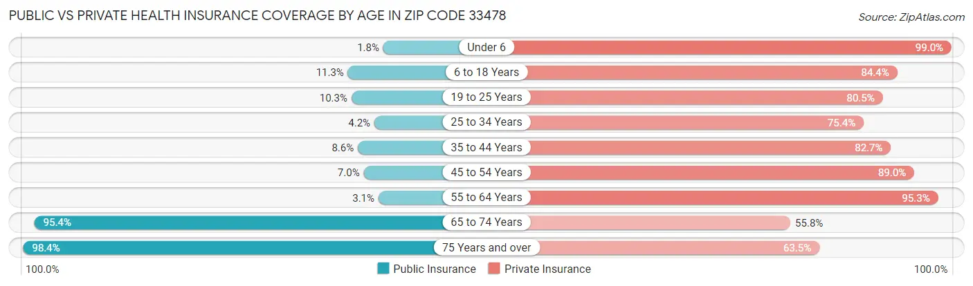 Public vs Private Health Insurance Coverage by Age in Zip Code 33478