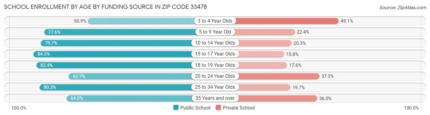 School Enrollment by Age by Funding Source in Zip Code 33478