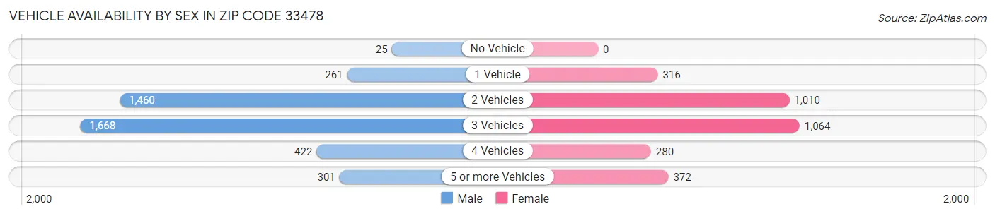 Vehicle Availability by Sex in Zip Code 33478