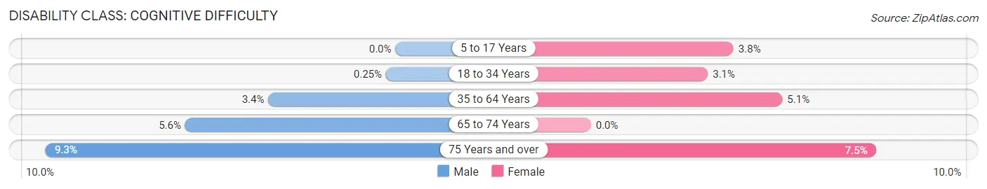 Disability in Zip Code 33483: <span>Cognitive Difficulty</span>