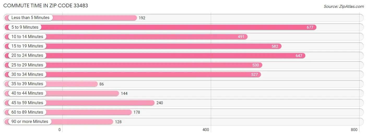 Commute Time in Zip Code 33483
