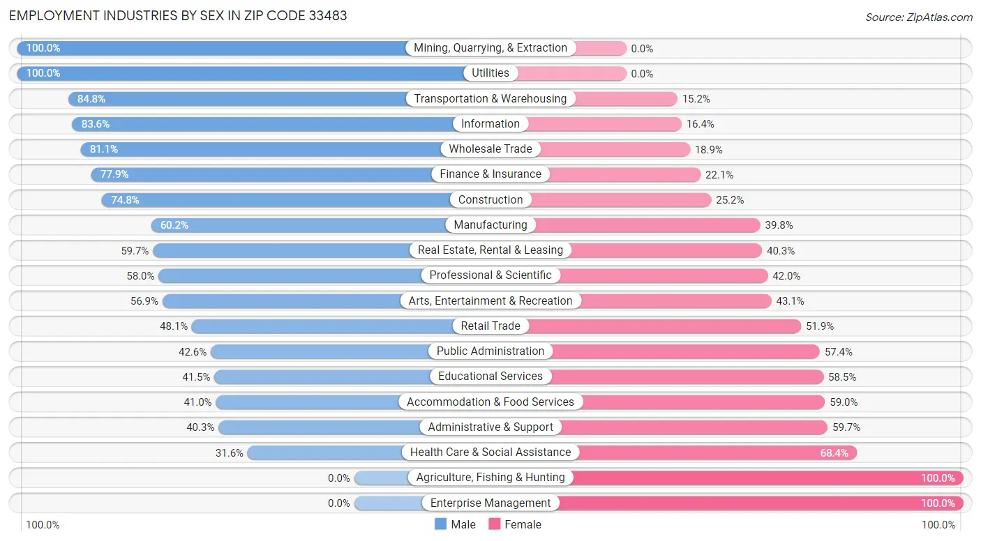 Employment Industries by Sex in Zip Code 33483