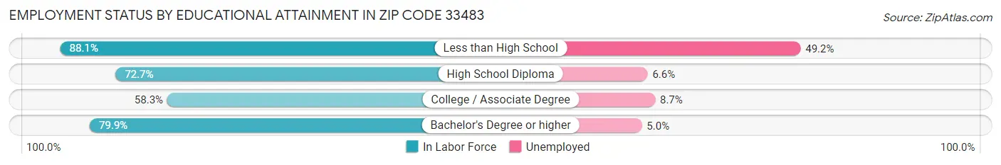 Employment Status by Educational Attainment in Zip Code 33483