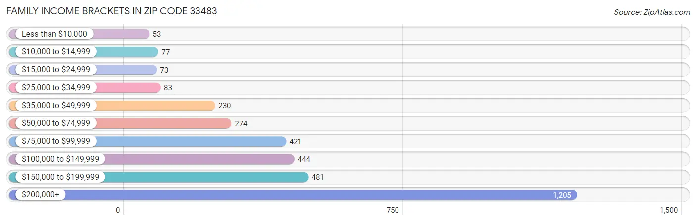 Family Income Brackets in Zip Code 33483