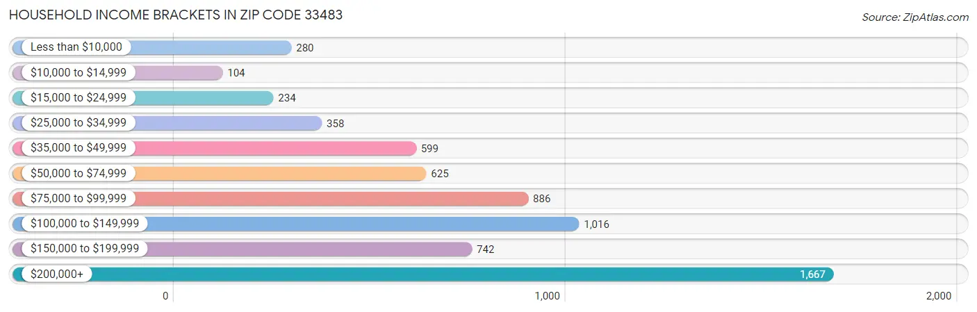 Household Income Brackets in Zip Code 33483