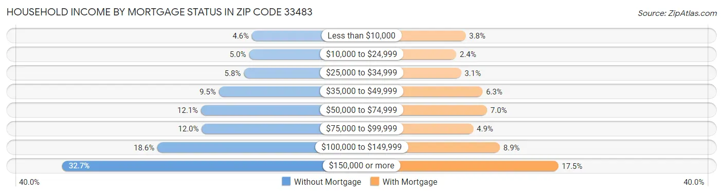 Household Income by Mortgage Status in Zip Code 33483